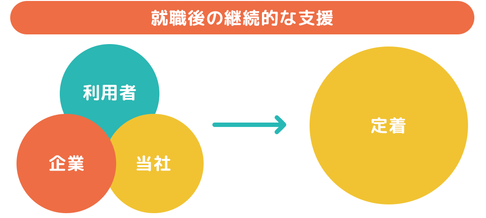 図：就職後の継続的な支援